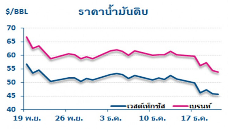 วิเคราะห์สถานการณ์ราคาน้ำมัน (24 ธ.ค.61)