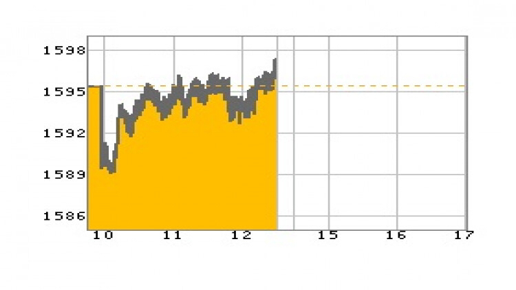 หุ้นไทยภาคเช้าปิดที่ 1,595.86 จุด บวก 0.53 จุด หรือ 0.03%