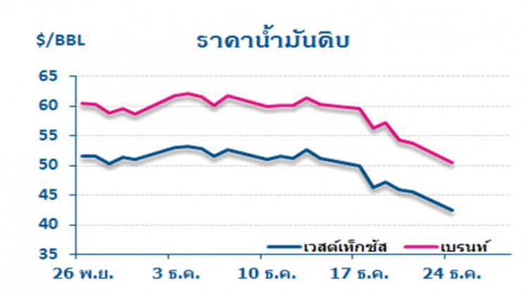 วิเคราะห์สถานการณ์ราคาน้ำมัน (25 ธ.ค.61)