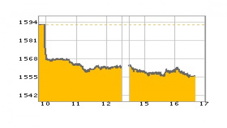 หุ้นไทยภาคบ่ายปิดตลาด 1,556.65 จุด ลบ -34.64 จุด หรือ -2.18%