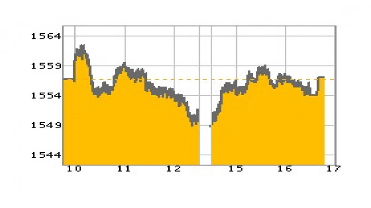 หุ้นไทยภาคบ่ายปิดตลาด 1,556.93 จุด บวก 0.28 จุด หรือ 0.02%