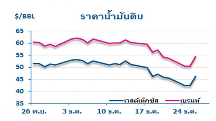 วิเคราะห์สถานการณ์ราคาน้ำมัน (27 ธ.ค.61)