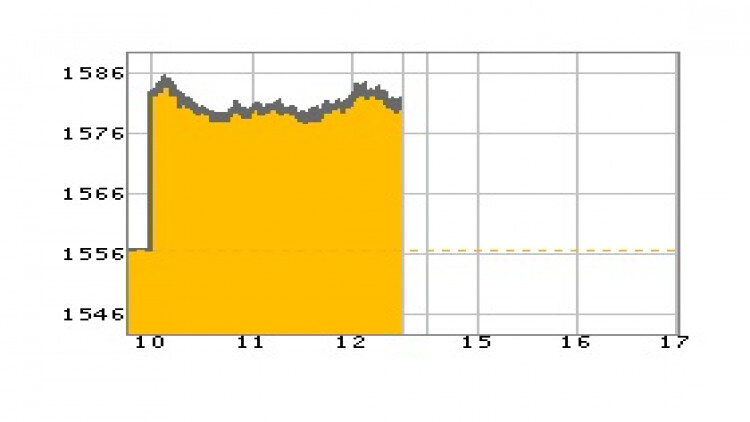 หุ้นไทยภาคเช้าปิดที่ 1,580.76 จุด บวก 23.83 จุด หรือ 1.53%