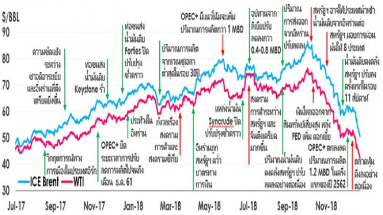 ไทยออยล์คาดแนวโน้มสถานการณ์ราคาน้ำมันดิบปี2562 และสรุปสถานการณ์ฯปี2561