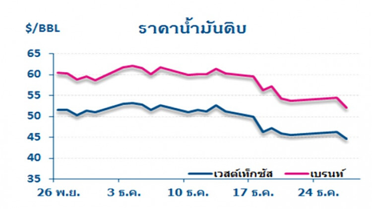 วิเคราะห์สถานการณ์ราคาน้ำมัน (28 ธ.ค.61)