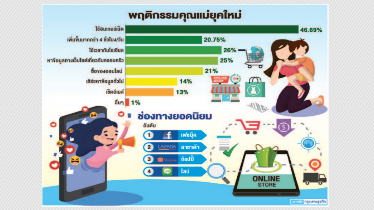 แม่ยุคใหม่ให้เวลาออนไลน์เพิ่ม4ชม.