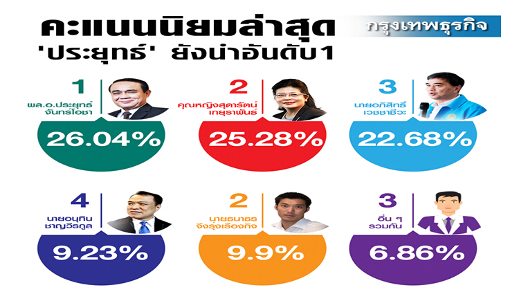 คะแนนนิยมล่าสุด 'ประยุทธ์' ยังนำอันดับ1 ส่วน 'พปชร.' ครองใจปชช.