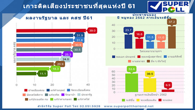 'ซูเปอร์โพล' ชี้ปชช.พอใจผลงานรัฐบาล-คสช. ทำบ้านเมืองสงบ