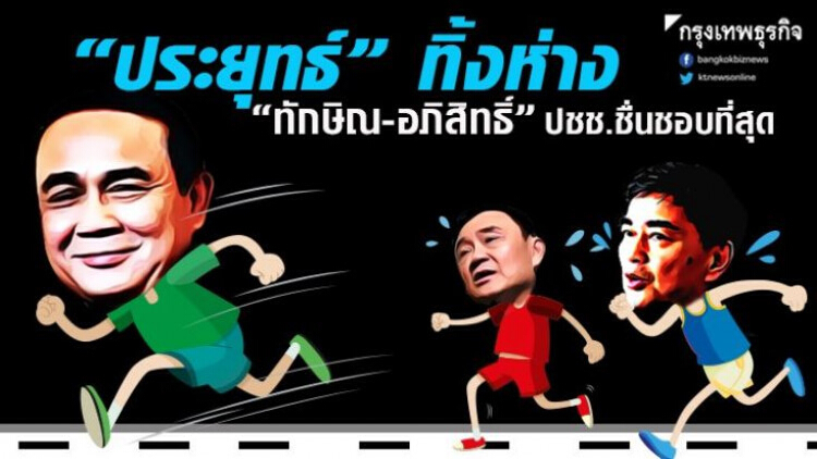 'ประยุทธ์' ทิ้งห่าง 'ทักษิณ-อภิสิทธิ์' ปชช.ชื่นชอบที่สุด