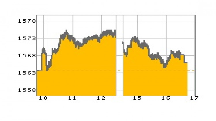 หุ้นไทยภาคบ่ายปิดตลาด 1,565.94 จุด บวก 2.06 จุด หรือ 0.13%