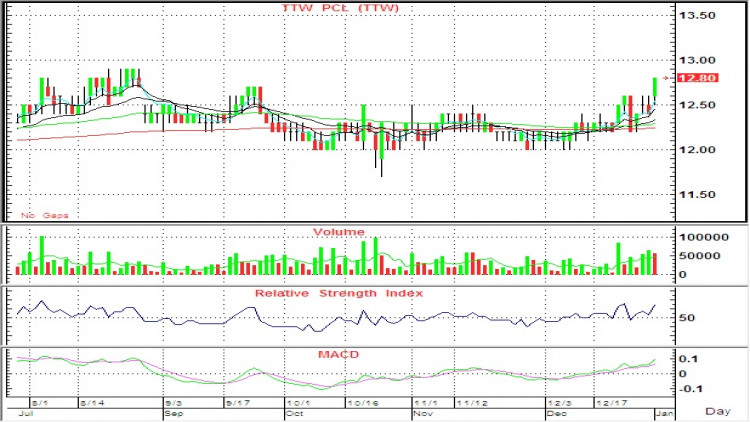 TTW BEAUTY - ซื้อเก็งกำไร