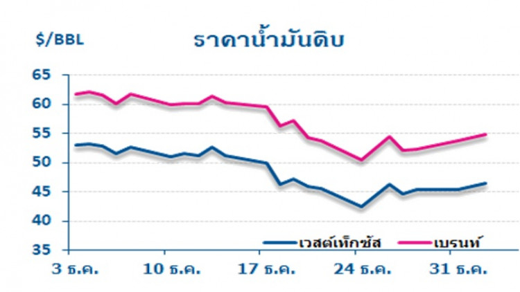 วิเคราะห์สถานการณ์ราคาน้ำมัน (3 ม.ค.62)