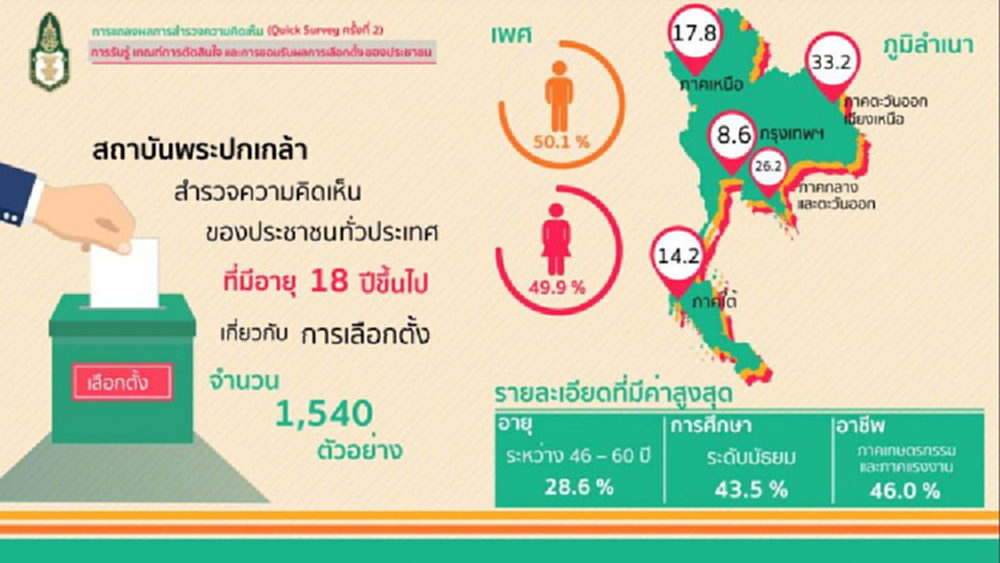 สถาบันพระปกเกล้าฯ เผยปชช.52.6% สนใจเลือกตั้ง 86.8% จะออกไปใช้สิทธิ 