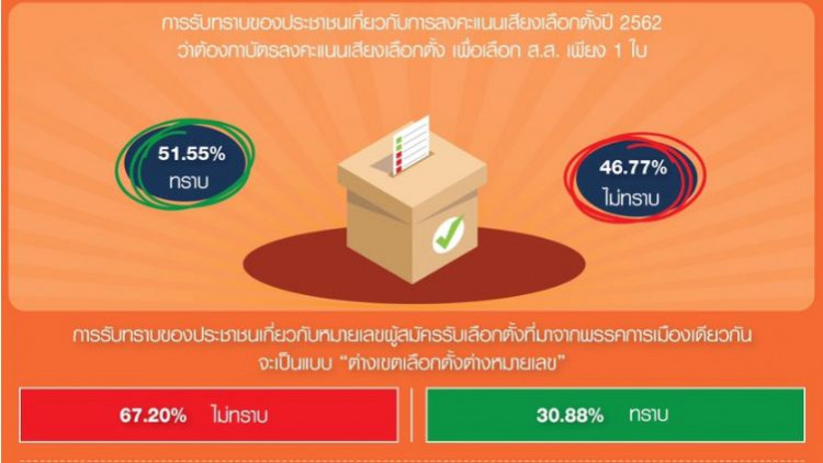 โพลล์ เผยปชช. 67.20 มองบัตรลต. 'ต่างเขตเลือกตั้งต่างหมายเลข' ทำสับสน