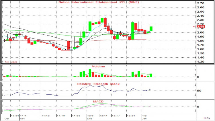 NINE S - ซื้อเก็งกำไร