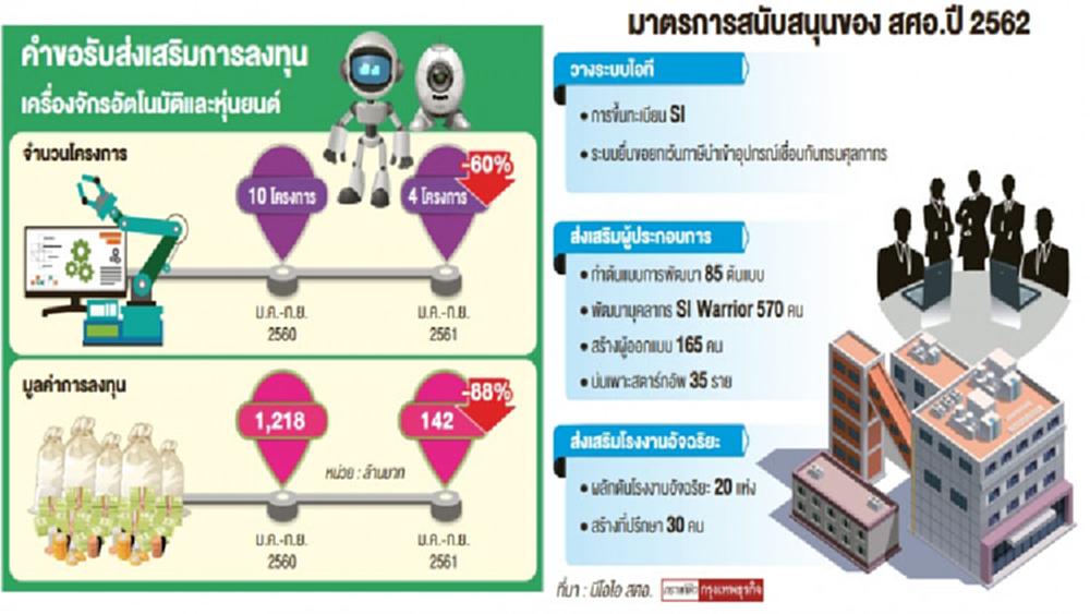 บุก 'อีอีซี' ลุยตลาดหุ่นยนต์
