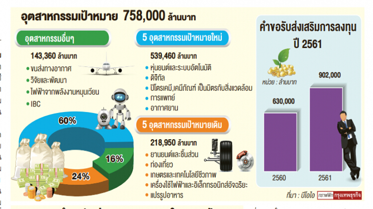 ลงทุนอีอีซีทะลุ6.8แสนล้าน