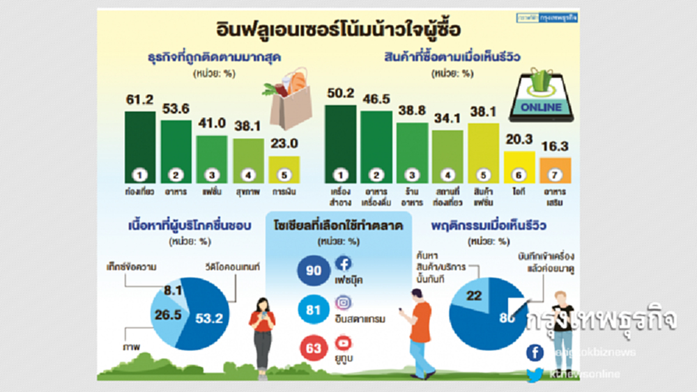 'การเงิน-ไอที' พึ่งการตลาดรีวิว
