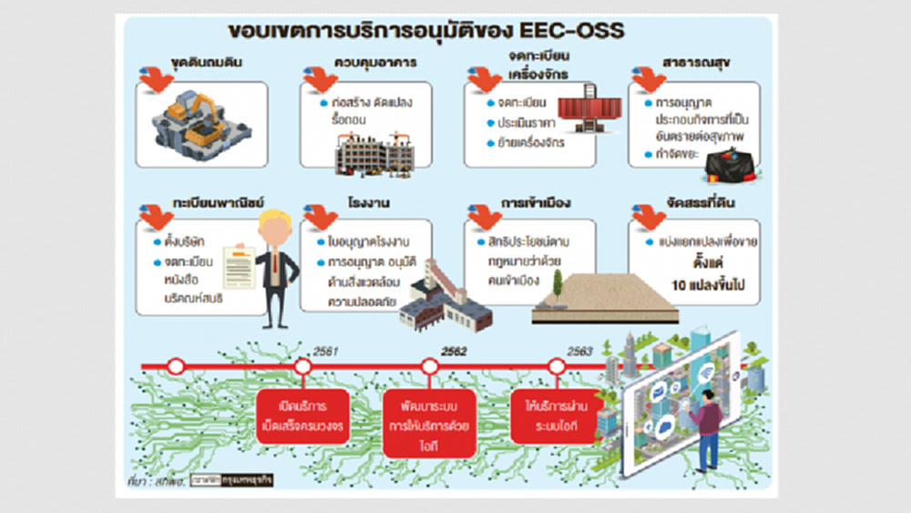 'ศูนย์บริการเบ็ดเสร็จ' รับลงทุนพุ่ง5ปี