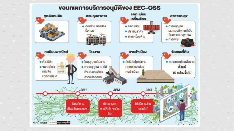 'ศูนย์บริการเบ็ดเสร็จ' รับลงทุนพุ่ง5ปี
