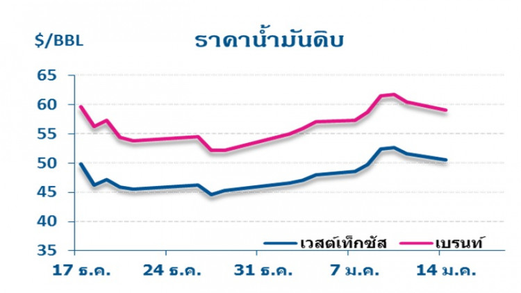 วิเคราะห์สถานการณ์ราคาน้ำมัน (15 ม.ค.62)
