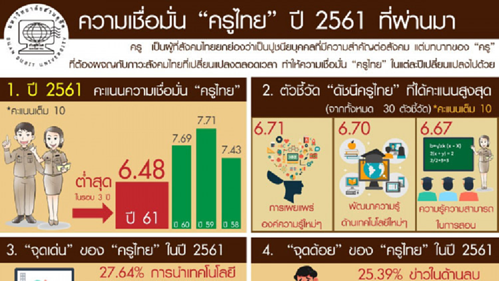 'ดุสิตโพล' เผยดัชนีความเชื่อมั่นครูไทย ปี61 คะแนนลดต่ำสุดในรอบ3ปี