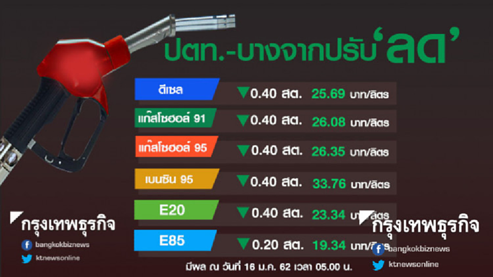 ข่าวดี! ปตท.-บางจาก ปรับลดราคาน้ำมันทุกชนิดลง40 สต.เว้น E85 ลด 20 สต.