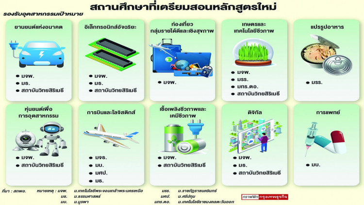 6สถาบันผลิตคนป้อนอุตฯเป้าหมาย