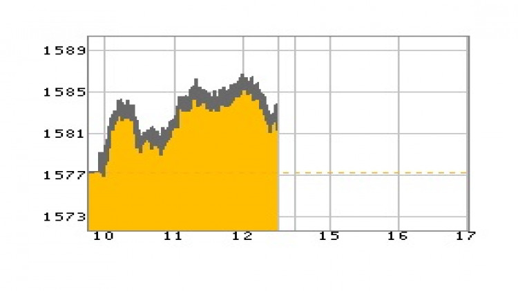 หุ้นไทยภาคเช้าปิดที่ 1,581.44 จุด บวก 4.03 จุด หรือ 0.26%