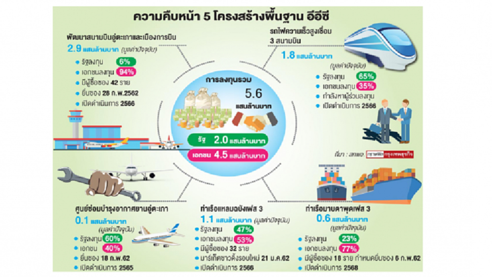 ดันลงนาม '5โปรเจค' เม.ย.62