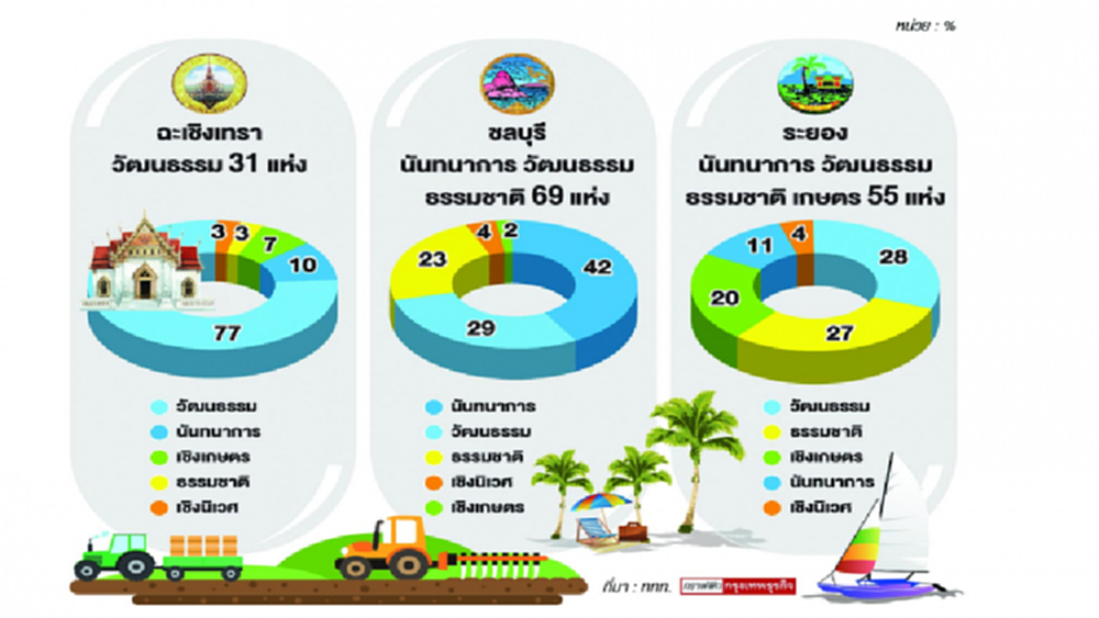 'อีอีซี' แหล่งท่องเที่ยวเชิงวัฒนธรรม