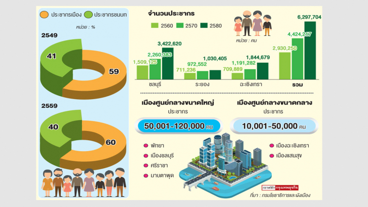 10ปี ประชากรเมือง แตะ 60%