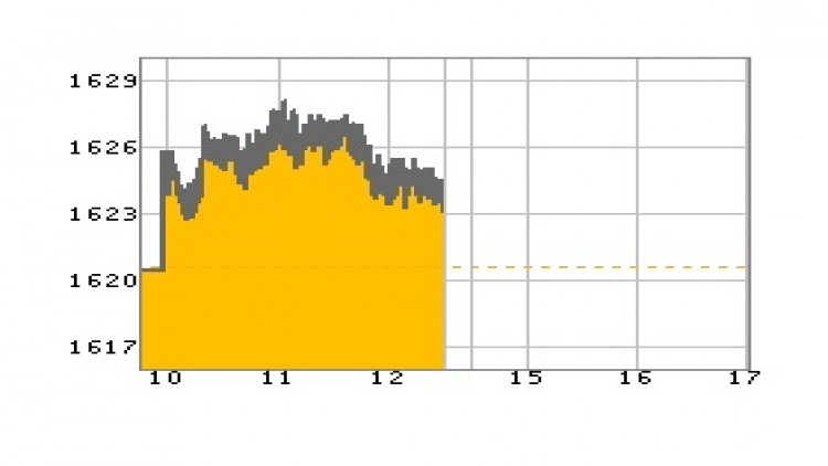 หุ้นไทยภาคเช้าปิดที่ 1,623.04 จุด บวก 2.51 จุด หรือ 0.15%