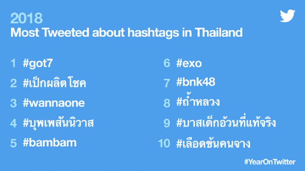 ‘ทวิตเตอร์’ เปิดโผแฮชแท็กฮิต 2018