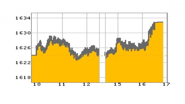 หุ้นไทยภาคบ่ายปิดตลาด 1,632.60 จุด บวก 8.55 จุด หรือ 0.53%