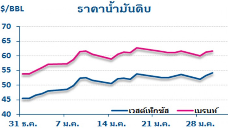 วิเคราะห์สถานการณ์ราคาน้ำมัน (31 ม.ค.62) 