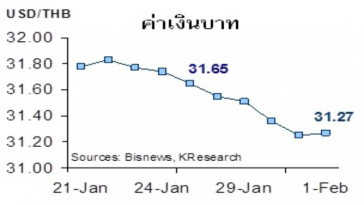 สรุปภาวะตลาดเงินตลาดทุนรายสัปดาห์วันที่ 28 มกราคม – 1 กุมภาพันธ์ 2562