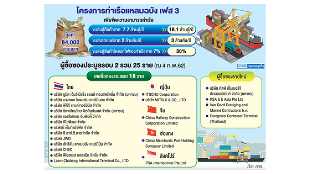 ชี้แหลมฉบังเฟส3ฉลุย เอกชนสนใจร่วมประมูล