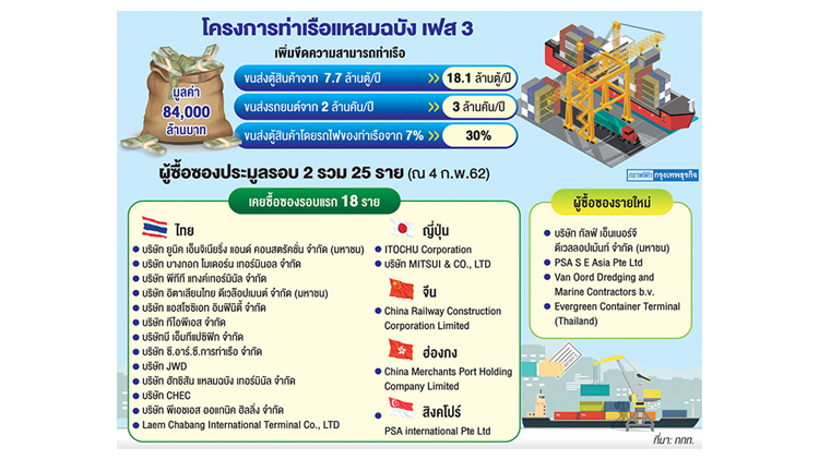 ชี้แหลมฉบังเฟส3ฉลุย เอกชนสนใจร่วมประมูล