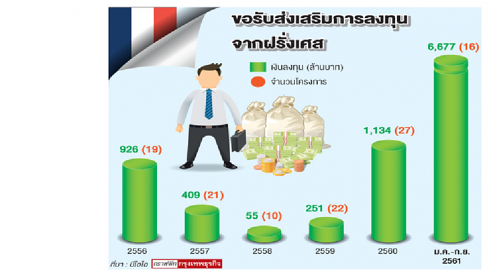 ฝรั่งเศสชงดันต่อ 'อีอีซี' หลังเลือกตั้ง ลงทุนไทยเพิ่มขึ้น