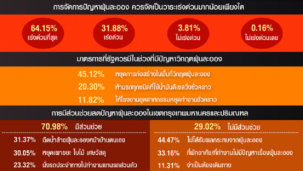 ปชช.ชี้การจัดการปัญหา 'ฝุ่นละออง' ควรจัดเป็นวาระเร่งด่วน