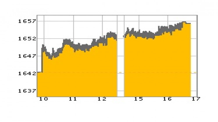 หุ้นไทยภาคบ่ายปิดตลาด 1,655.73 จุด บวก 13.24 จุด หรือ 0.81%