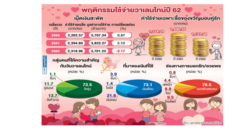 'วาเลนไทน์' เงินสะพัดติดลบ