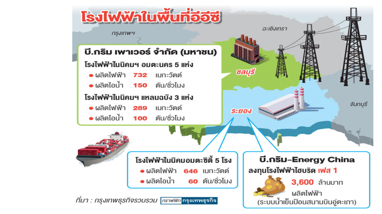 ยักษ์ใหญ่พลังงานจีน-ไทย จับมือเดินหน้าลงทุนอีอีซี