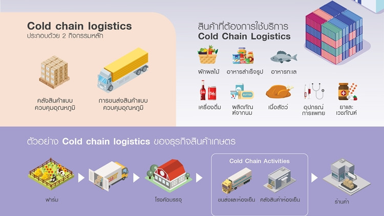 คาดตลาด Cold chain logistics เติบโตมูลค่า 2.6 หมื่นล้าน