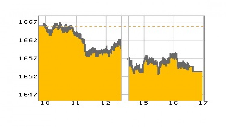 หุ้นไทยภาคบ่ายปิดตลาด 1,653.48 จุด ลบ -11.79 จุด หรือ -0.71%