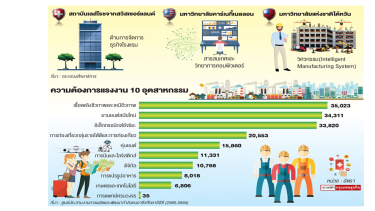 ดึงการศึกษาระดับโลกสู่อีอีซี