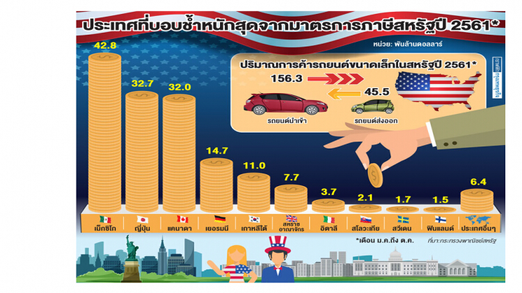 ประเทศที่ถูกเก็บภาษีนำเข้ารถยนต์หนักสุดปี61