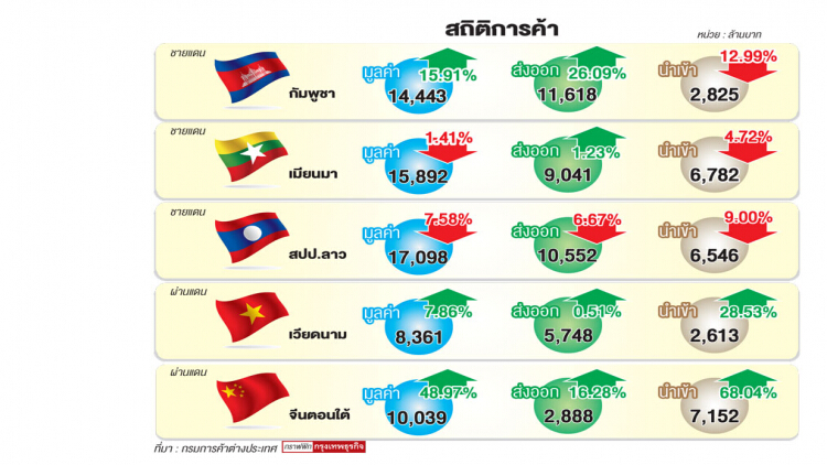 'ค้าชายแดน' หนุนอีอีซีโตไว