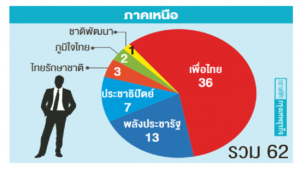 คะแนน 'ภาคเหนือ' เพื่อไทยเป็นกอบเป็นกำ